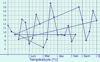 Graphique des tempratures prvues pour Sault-Brnaz