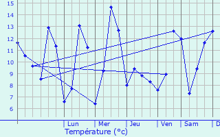 Graphique des tempratures prvues pour Fraignot-et-Vesvrotte