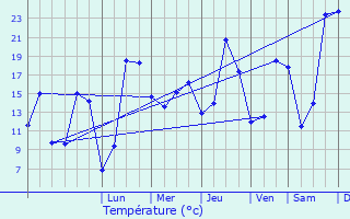 Graphique des tempratures prvues pour Dsertines