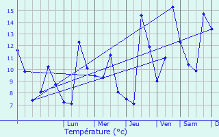 Graphique des tempratures prvues pour Cette-Eygun