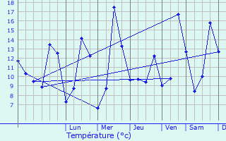 Graphique des tempratures prvues pour Ambronay