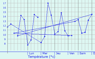 Graphique des tempratures prvues pour Saint-Jean-devant-Possesse
