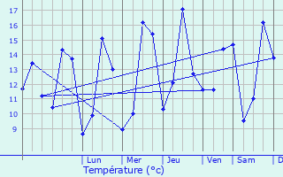 Graphique des tempratures prvues pour Capelle