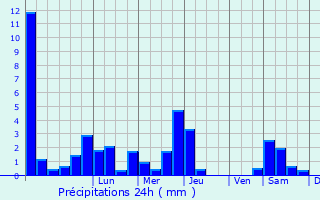 Graphique des précipitations prvues pour Montauban-de-Luchon