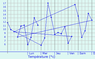 Graphique des tempratures prvues pour Cheignieu-La-Balme