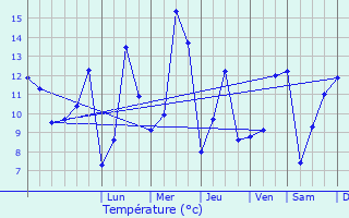 Graphique des tempratures prvues pour Fomerey