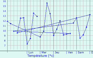 Graphique des tempratures prvues pour Rupt