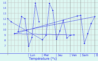 Graphique des tempratures prvues pour Godoncourt