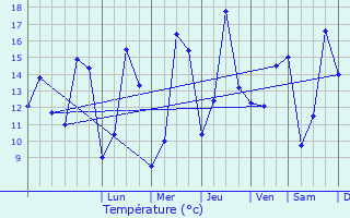 Graphique des tempratures prvues pour Odomez