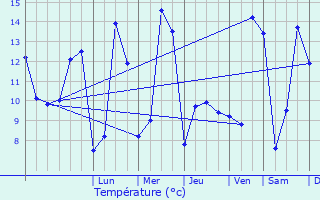 Graphique des tempratures prvues pour Velleguindry-et-Levrecey