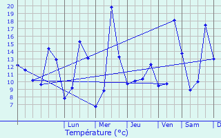 Graphique des tempratures prvues pour Montagnat