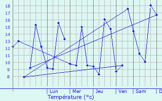 Graphique des tempratures prvues pour Lamasqure