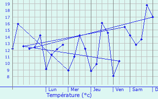 Graphique des tempratures prvues pour Villalet