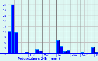 Graphique des précipitations prvues pour Saint-Jean-de-Valriscle