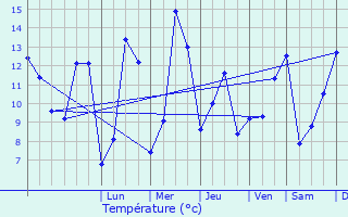Graphique des tempratures prvues pour Andelot-Blancheville