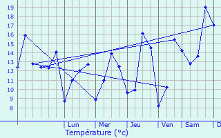 Graphique des tempratures prvues pour Corneuil