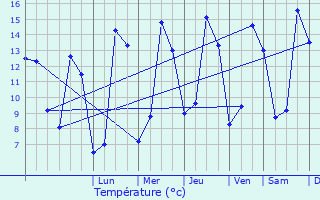 Graphique des tempratures prvues pour Moulicent