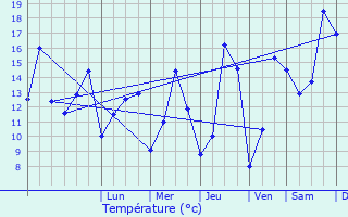 Graphique des tempratures prvues pour Ormes