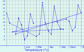 Graphique des tempratures prvues pour Soubrebost