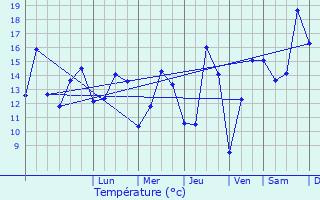 Graphique des tempratures prvues pour Vieux-Port