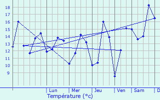 Graphique des tempratures prvues pour Manneville-sur-Risle
