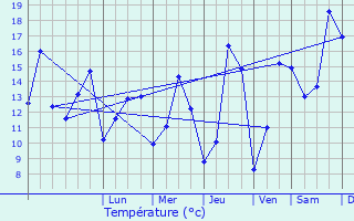 Graphique des tempratures prvues pour Ecquetot