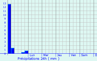 Graphique des précipitations prvues pour Seaham