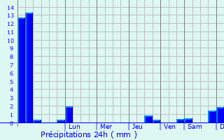 Graphique des précipitations prvues pour Kirriemuir