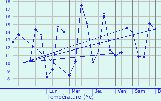 Graphique des tempratures prvues pour Clacy-et-Thierret