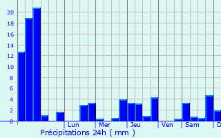 Graphique des précipitations prvues pour Meyras