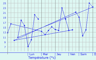 Graphique des tempratures prvues pour Trvol