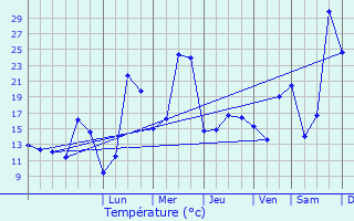 Graphique des tempratures prvues pour Pamiers