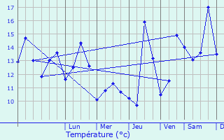 Graphique des tempratures prvues pour Frvent