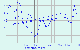 Graphique des tempratures prvues pour Hn