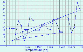 Graphique des tempratures prvues pour Sardent