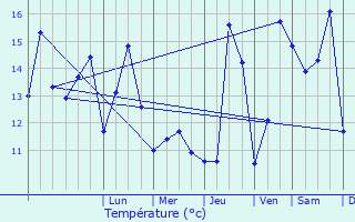 Graphique des tempratures prvues pour Blendecques