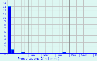 Graphique des précipitations prvues pour Saltburn-by-the-Sea