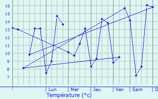 Graphique des tempratures prvues pour Tring