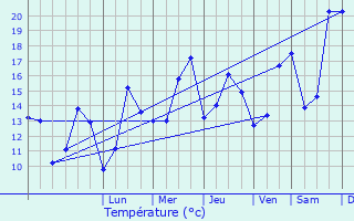 Graphique des tempratures prvues pour Querqueville