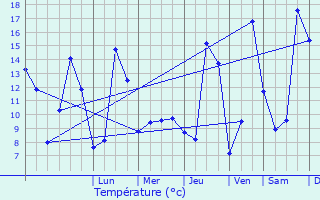 Graphique des tempratures prvues pour Prchacq-Josbaig