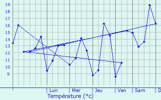 Graphique des tempratures prvues pour Les Thilliers-en-Vexin