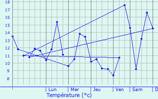 Graphique des tempratures prvues pour Varallo