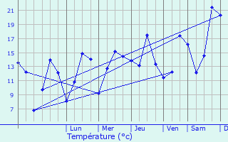 Graphique des tempratures prvues pour Desvres