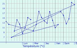 Graphique des tempratures prvues pour Montcavrel