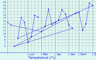 Graphique des tempratures prvues pour Les Monthairons