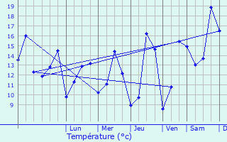 Graphique des tempratures prvues pour Vzillon