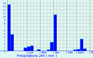 Graphique des précipitations prvues pour Fenouillet