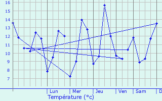 Graphique des tempratures prvues pour Longsdorf