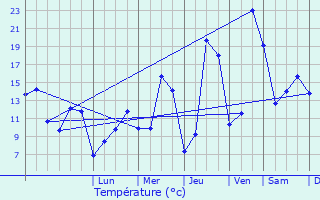 Graphique des tempratures prvues pour La Meyze