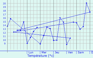 Graphique des tempratures prvues pour Aubergenville